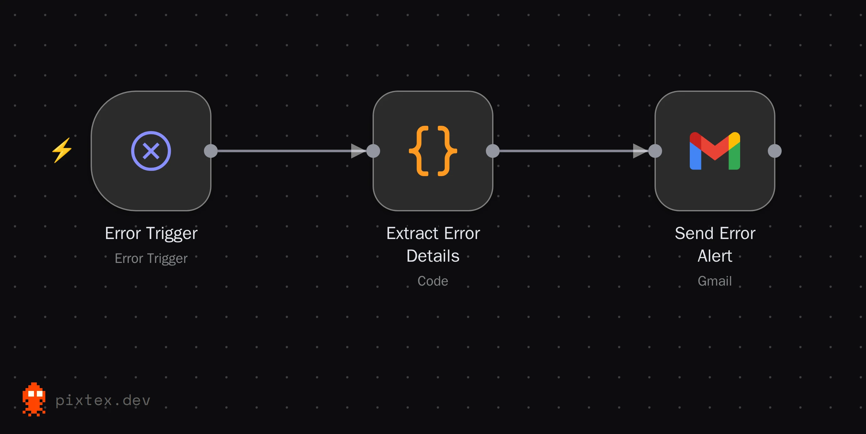 Global Error Handler workflow: Error Trigger, Extract Error Details, Send Error Alert