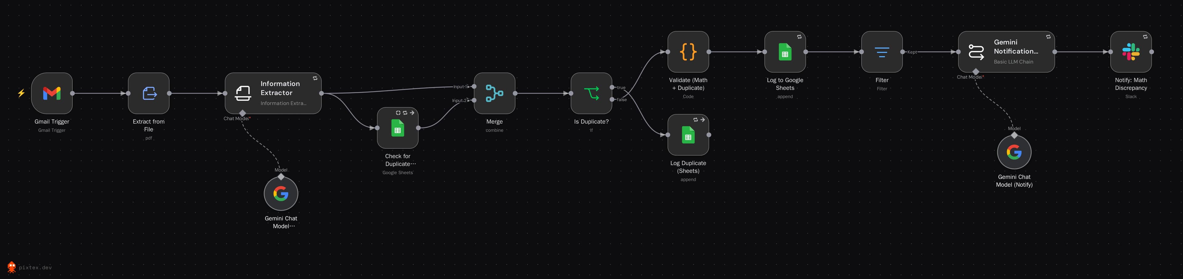 Invoice Intake & Anomaly Detection — n8n workflow canvas