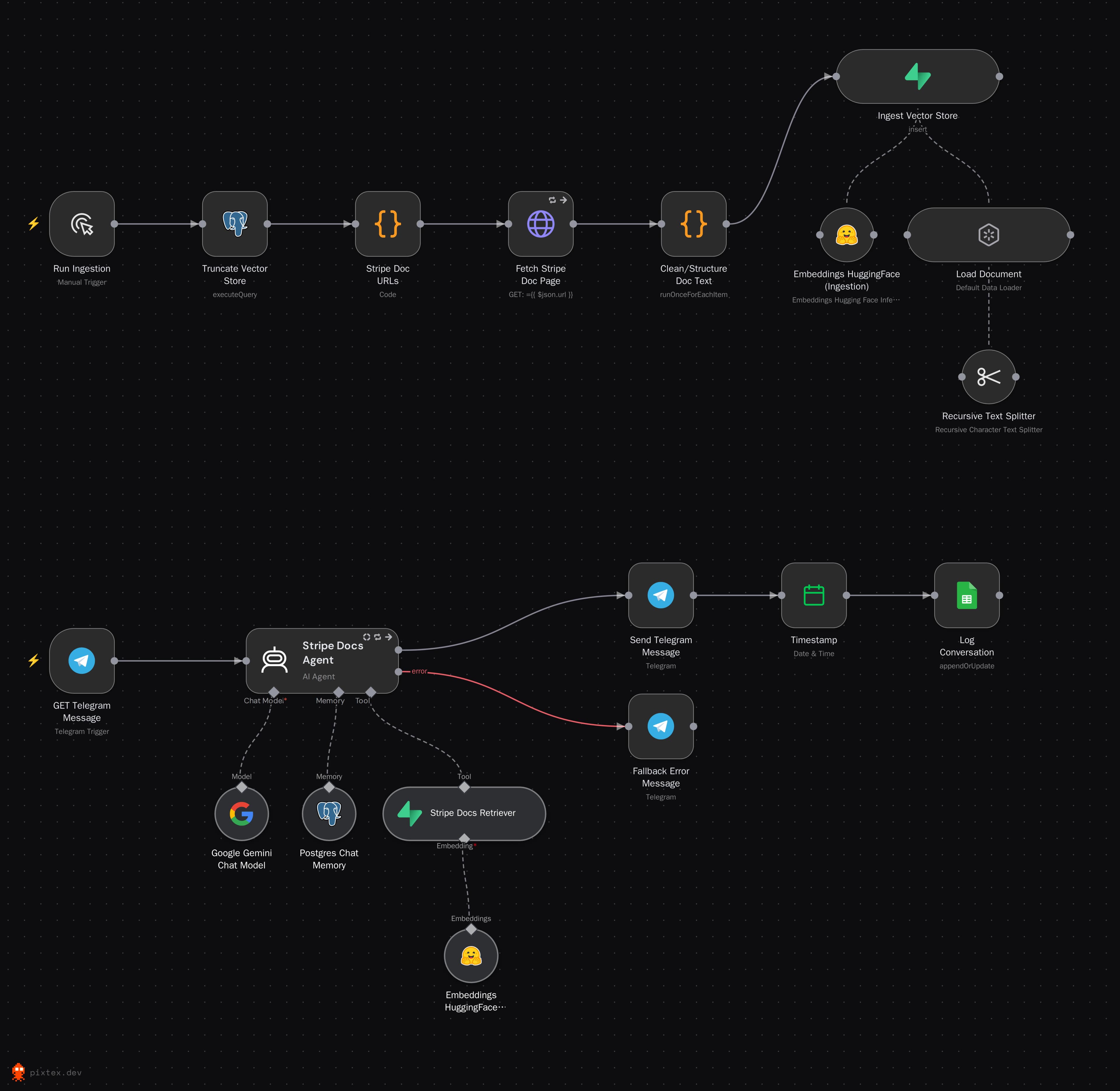 Stripe Docs Support Bot — n8n workflow canvas